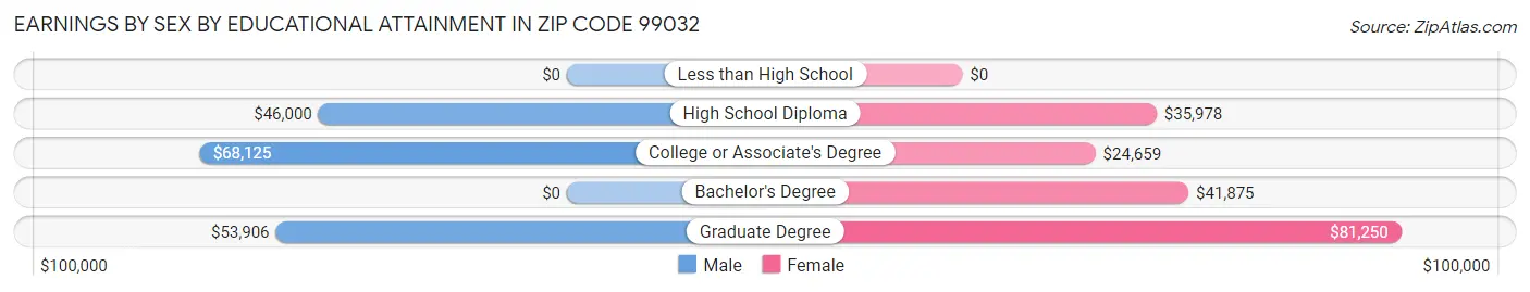 Earnings by Sex by Educational Attainment in Zip Code 99032