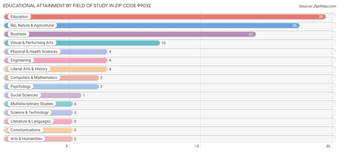 Educational Attainment by Field of Study in Zip Code 99032