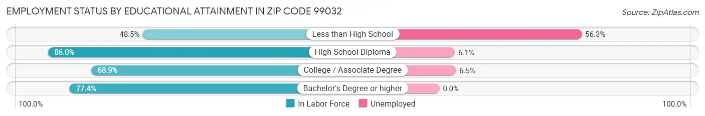 Employment Status by Educational Attainment in Zip Code 99032