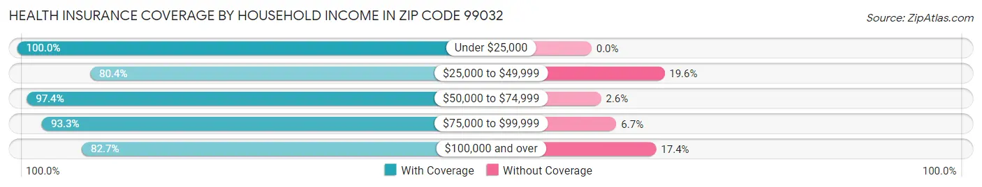 Health Insurance Coverage by Household Income in Zip Code 99032