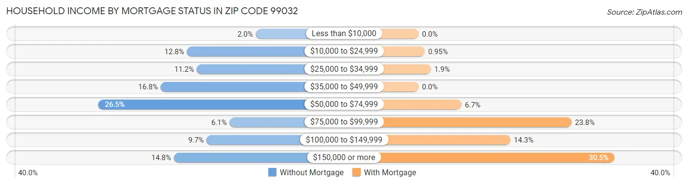 Household Income by Mortgage Status in Zip Code 99032