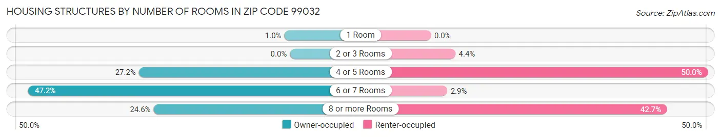 Housing Structures by Number of Rooms in Zip Code 99032
