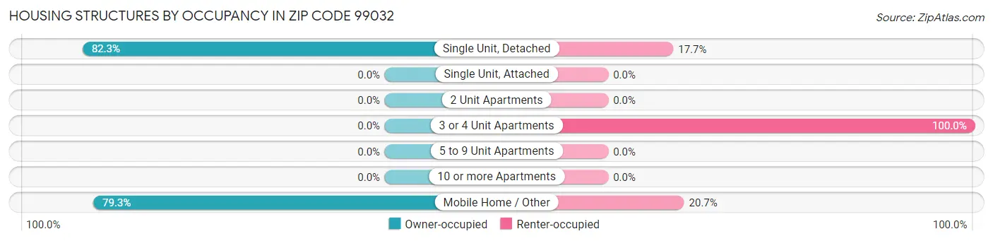 Housing Structures by Occupancy in Zip Code 99032