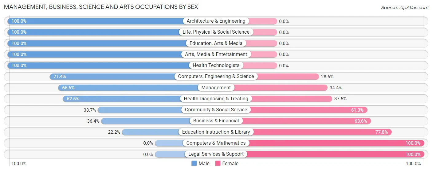 Management, Business, Science and Arts Occupations by Sex in Zip Code 99032