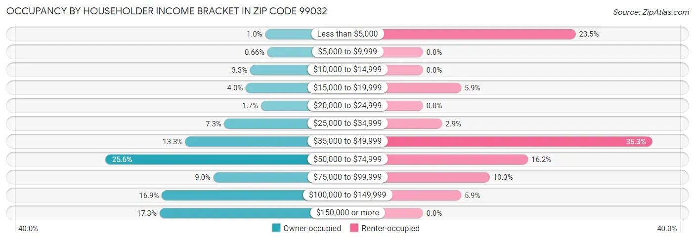 Occupancy by Householder Income Bracket in Zip Code 99032
