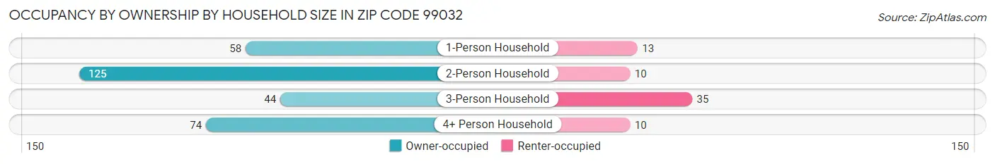 Occupancy by Ownership by Household Size in Zip Code 99032