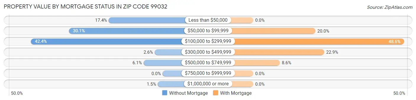 Property Value by Mortgage Status in Zip Code 99032