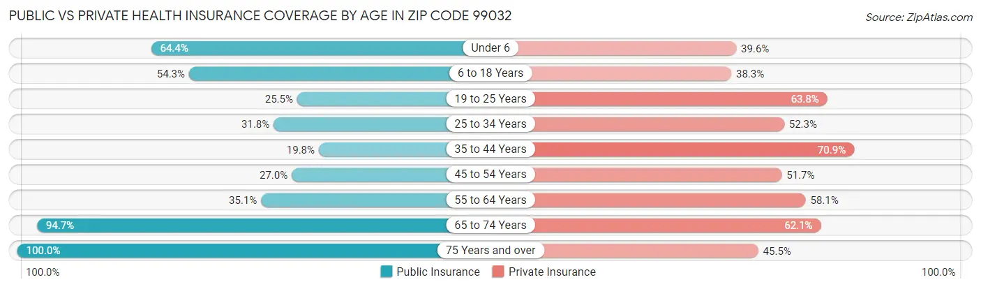 Public vs Private Health Insurance Coverage by Age in Zip Code 99032