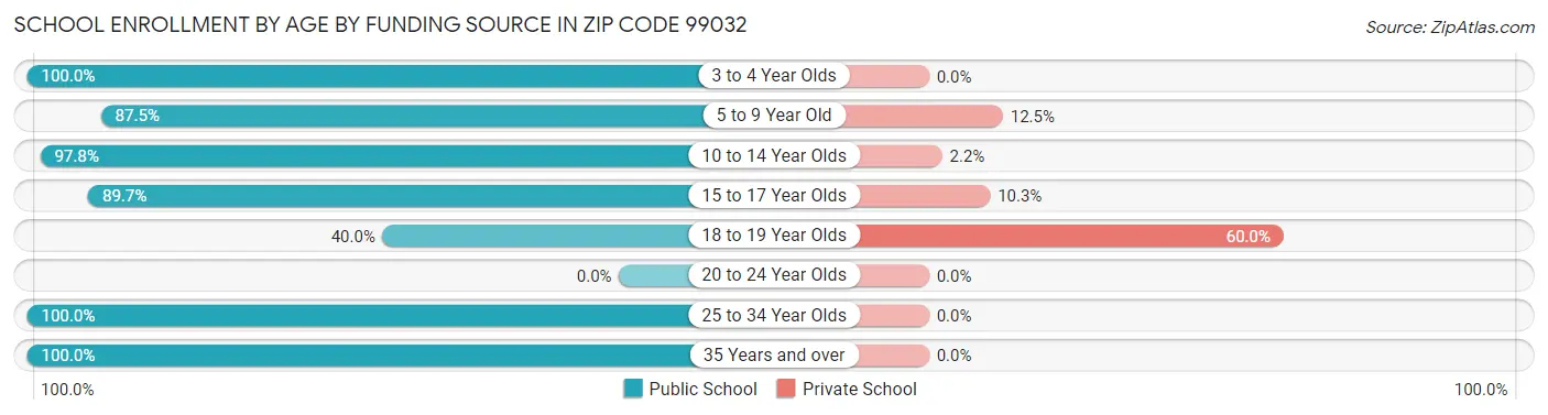 School Enrollment by Age by Funding Source in Zip Code 99032