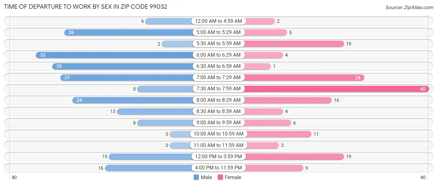 Time of Departure to Work by Sex in Zip Code 99032