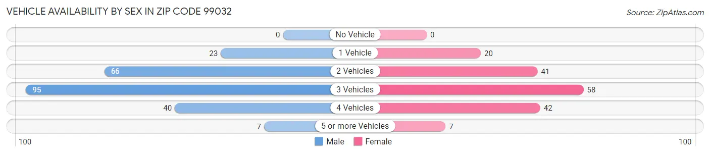 Vehicle Availability by Sex in Zip Code 99032
