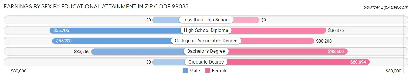 Earnings by Sex by Educational Attainment in Zip Code 99033