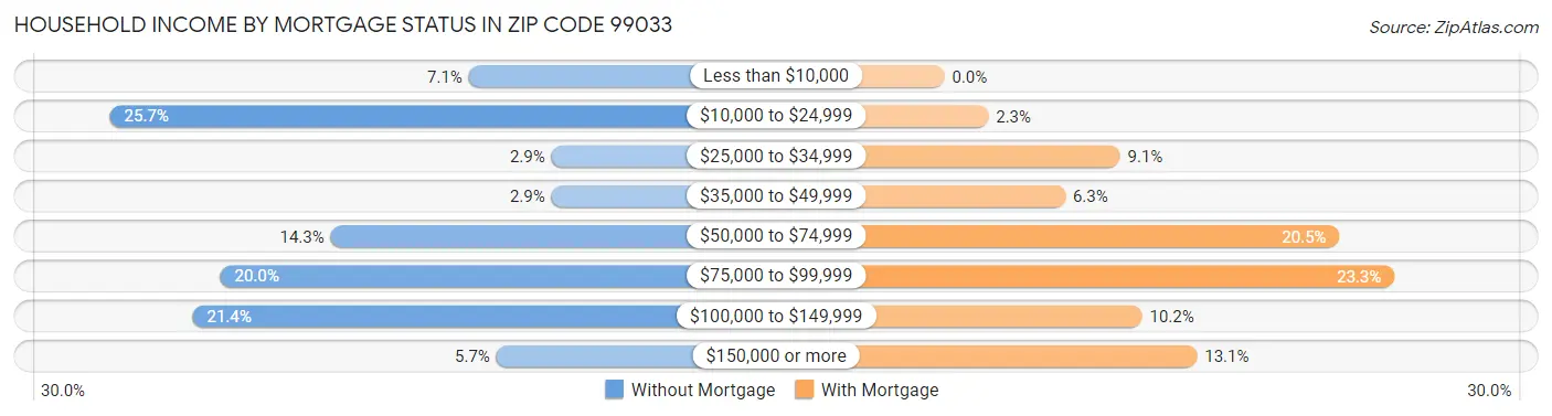 Household Income by Mortgage Status in Zip Code 99033
