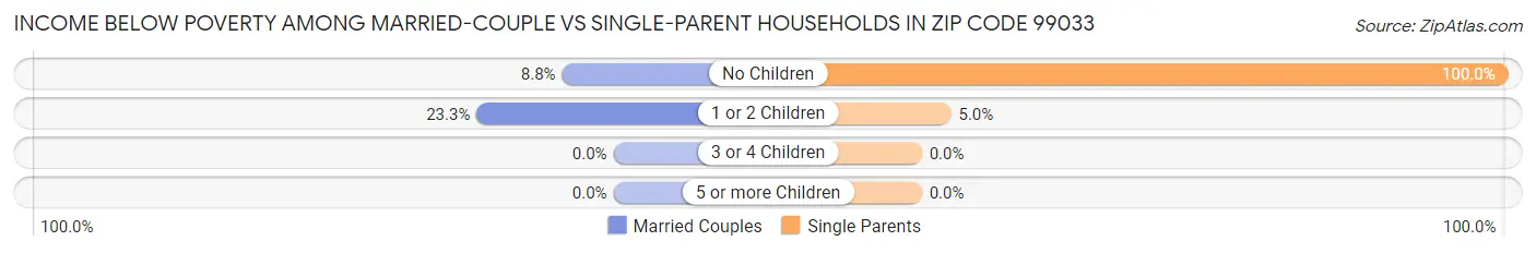 Income Below Poverty Among Married-Couple vs Single-Parent Households in Zip Code 99033