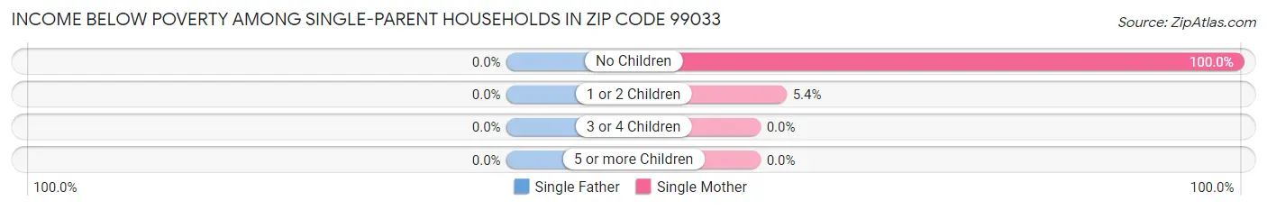 Income Below Poverty Among Single-Parent Households in Zip Code 99033
