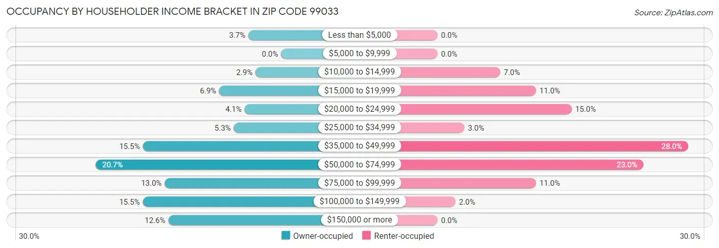 Occupancy by Householder Income Bracket in Zip Code 99033