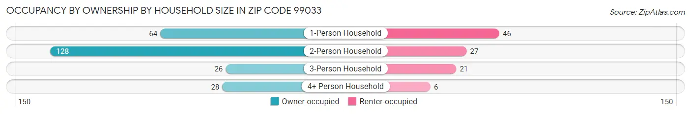 Occupancy by Ownership by Household Size in Zip Code 99033