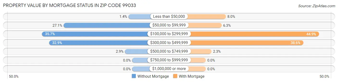 Property Value by Mortgage Status in Zip Code 99033