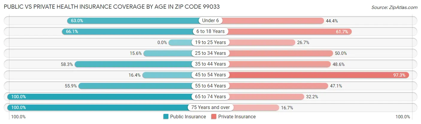 Public vs Private Health Insurance Coverage by Age in Zip Code 99033