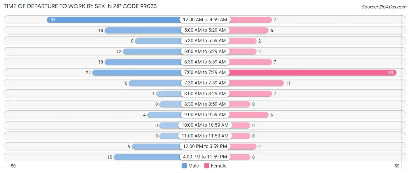 Time of Departure to Work by Sex in Zip Code 99033