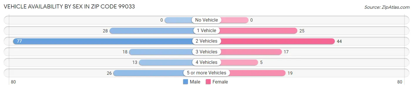Vehicle Availability by Sex in Zip Code 99033