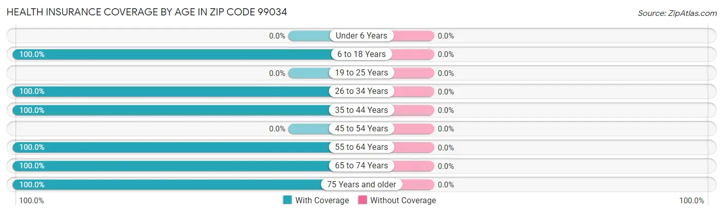 Health Insurance Coverage by Age in Zip Code 99034
