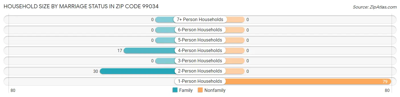 Household Size by Marriage Status in Zip Code 99034