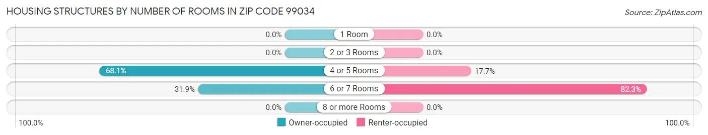 Housing Structures by Number of Rooms in Zip Code 99034
