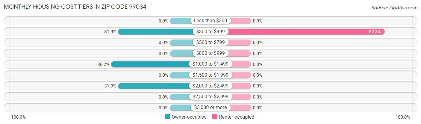 Monthly Housing Cost Tiers in Zip Code 99034