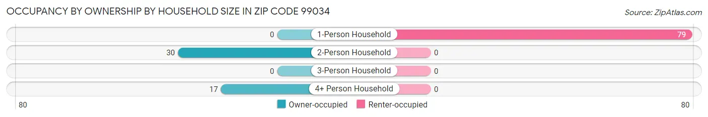 Occupancy by Ownership by Household Size in Zip Code 99034