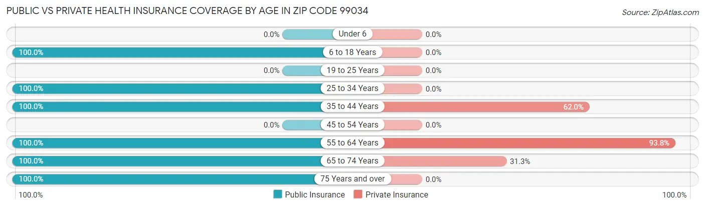 Public vs Private Health Insurance Coverage by Age in Zip Code 99034