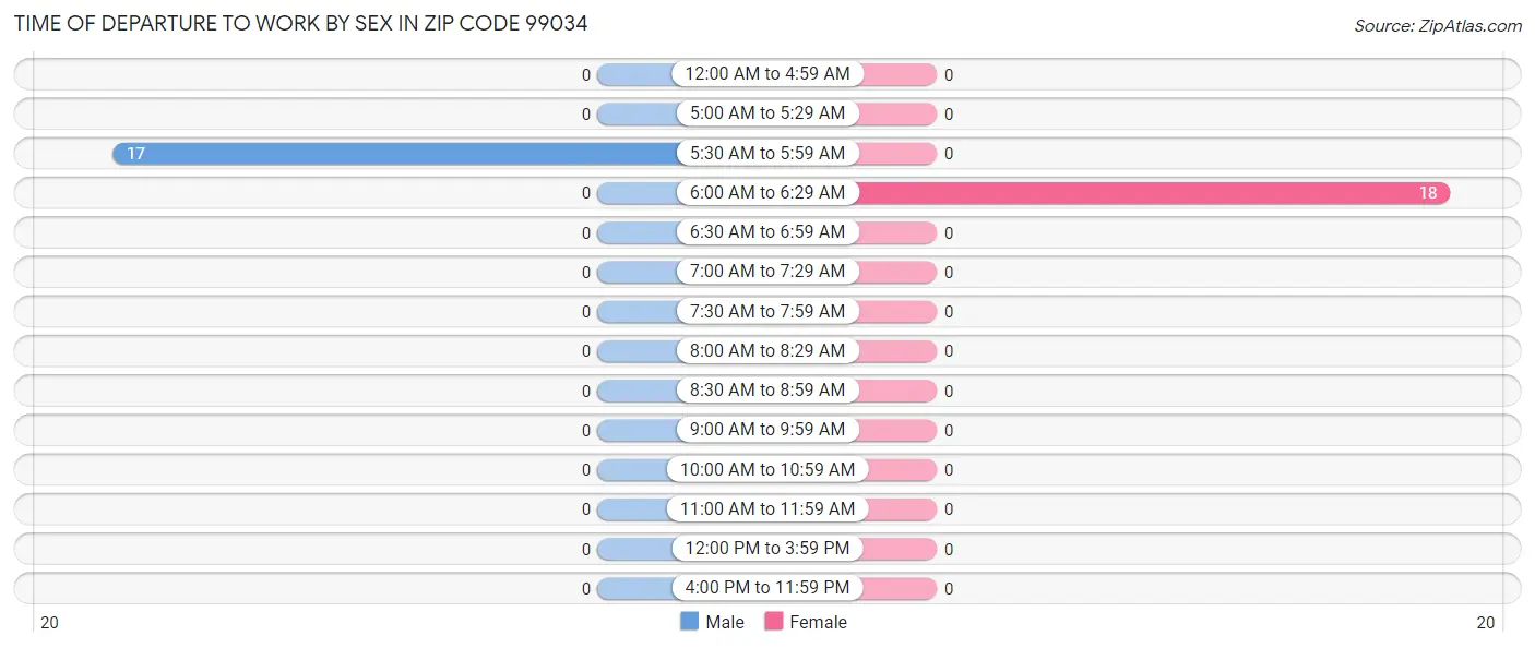 Time of Departure to Work by Sex in Zip Code 99034