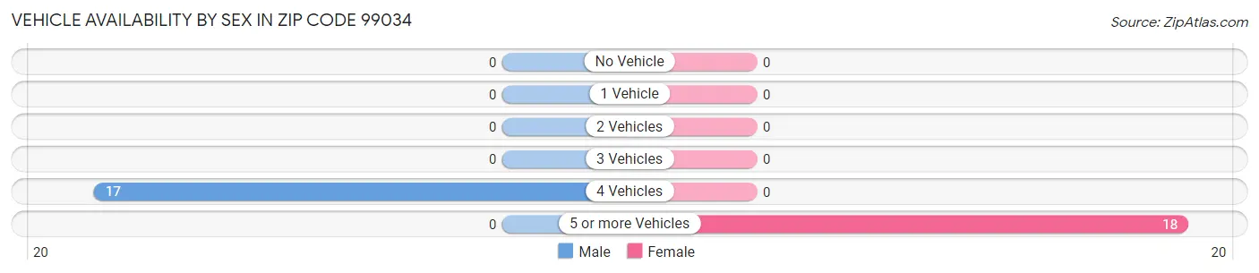 Vehicle Availability by Sex in Zip Code 99034