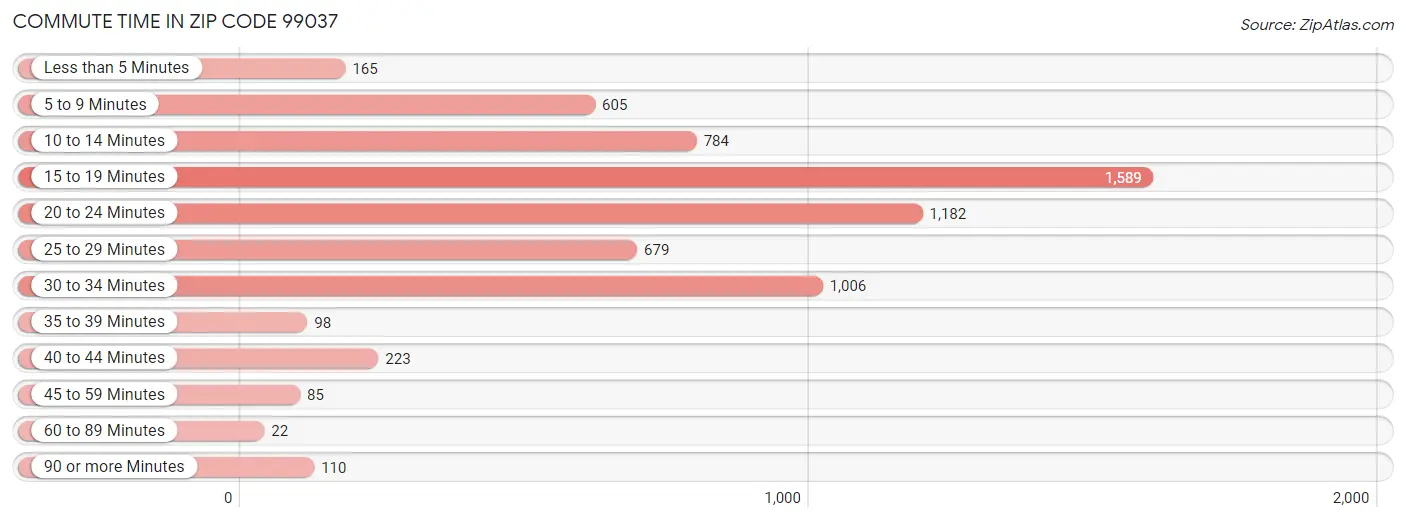 Commute Time in Zip Code 99037