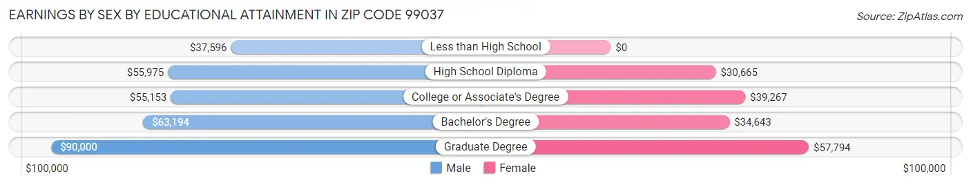 Earnings by Sex by Educational Attainment in Zip Code 99037