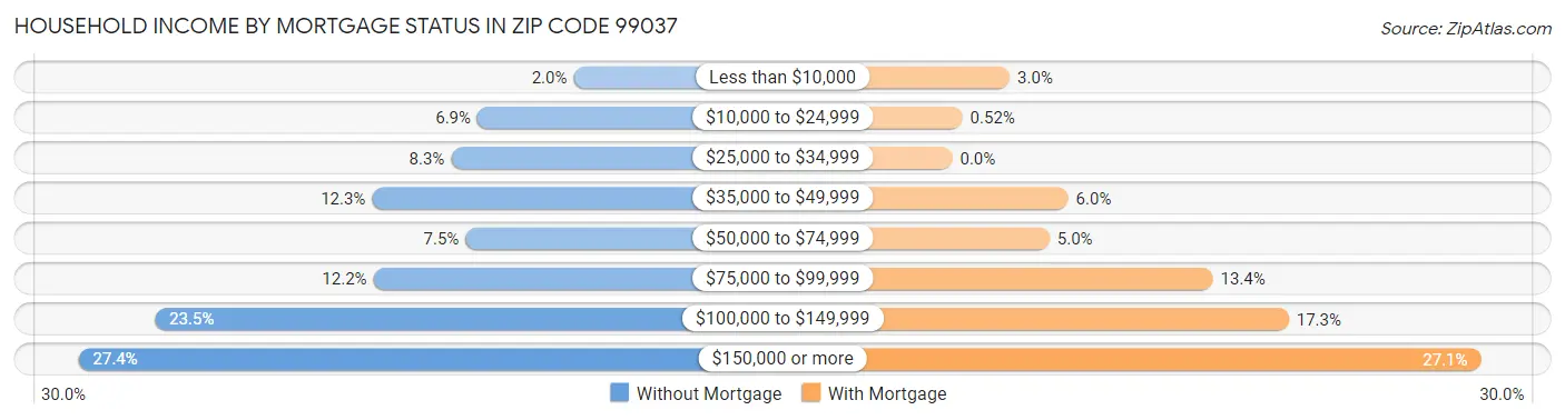 Household Income by Mortgage Status in Zip Code 99037