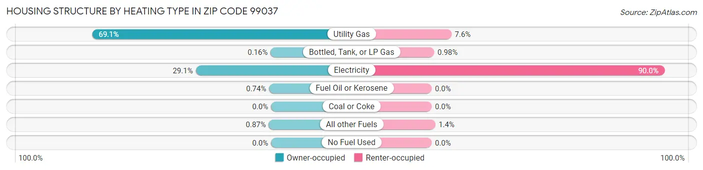 Housing Structure by Heating Type in Zip Code 99037