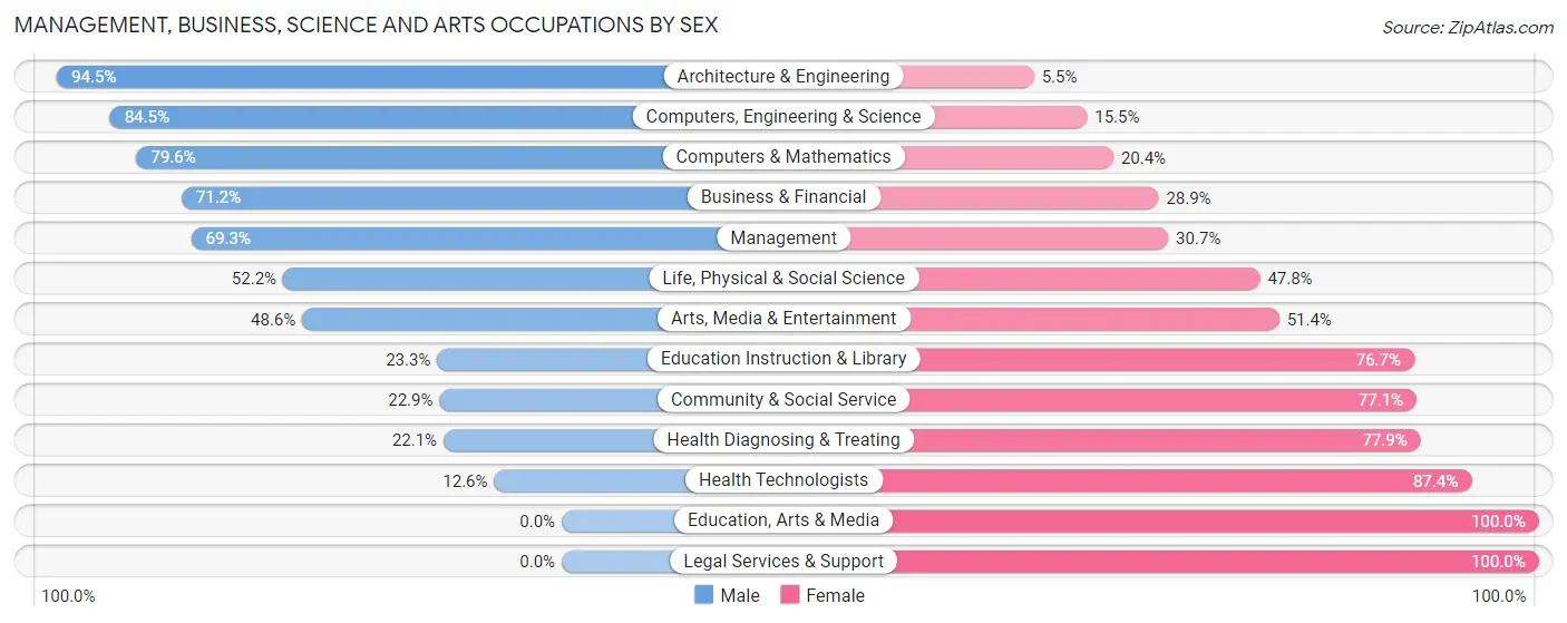 Management, Business, Science and Arts Occupations by Sex in Zip Code 99037