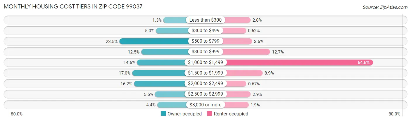 Monthly Housing Cost Tiers in Zip Code 99037