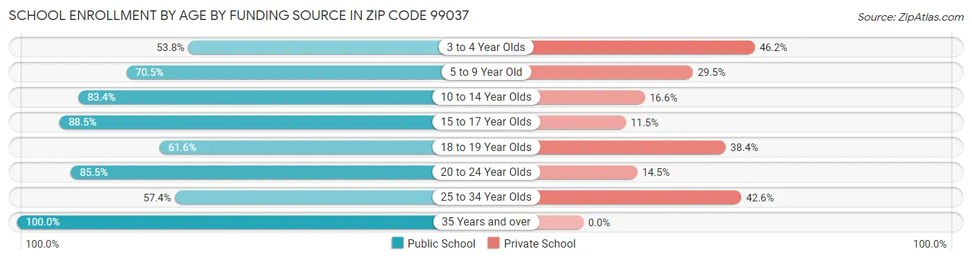 School Enrollment by Age by Funding Source in Zip Code 99037