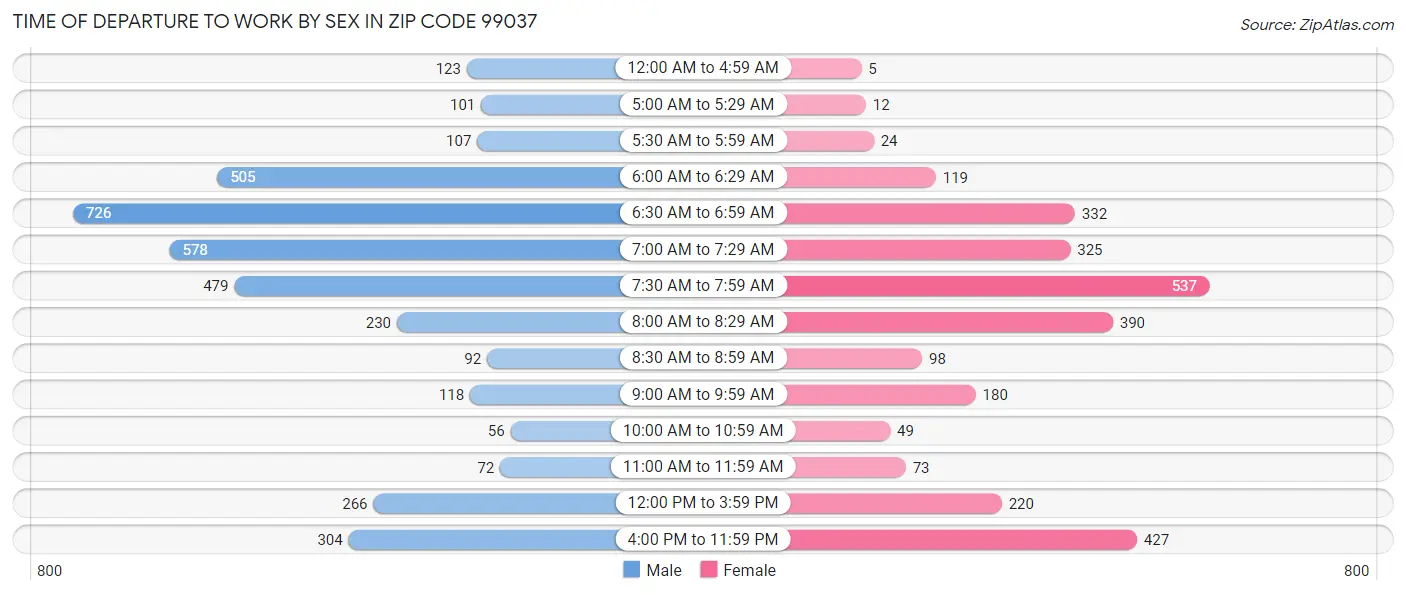 Time of Departure to Work by Sex in Zip Code 99037