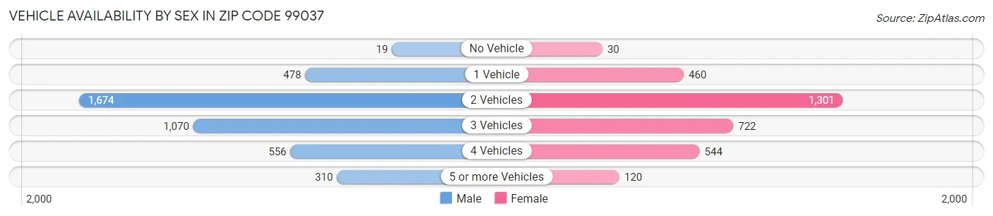 Vehicle Availability by Sex in Zip Code 99037