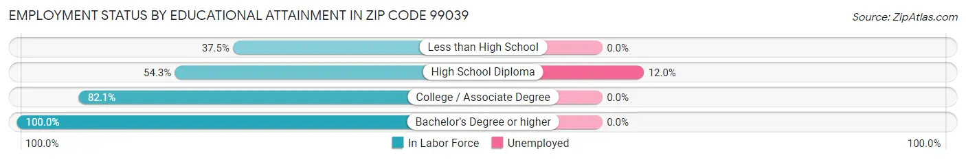 Employment Status by Educational Attainment in Zip Code 99039