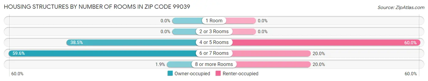 Housing Structures by Number of Rooms in Zip Code 99039