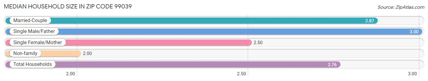 Median Household Size in Zip Code 99039