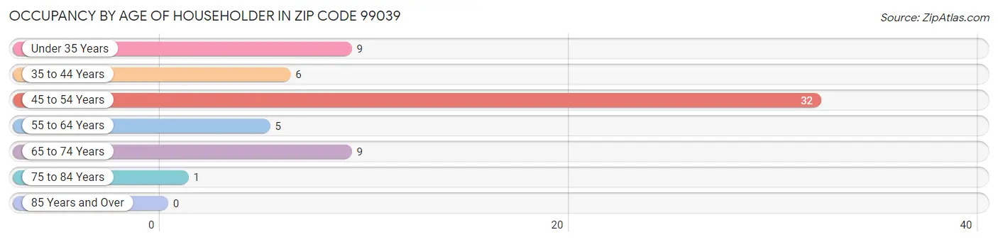 Occupancy by Age of Householder in Zip Code 99039