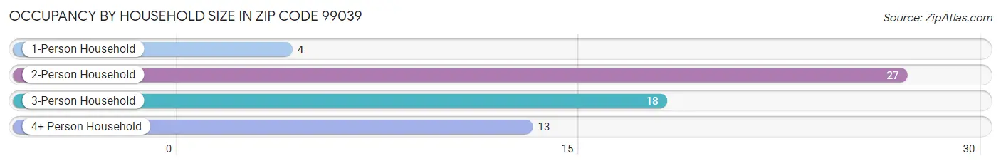 Occupancy by Household Size in Zip Code 99039