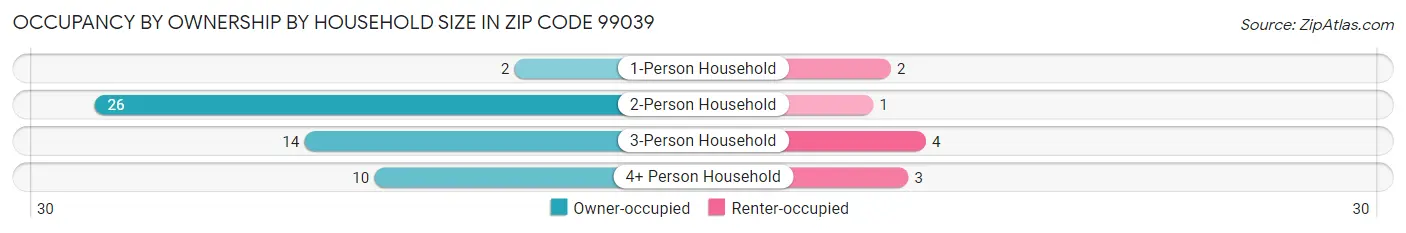 Occupancy by Ownership by Household Size in Zip Code 99039
