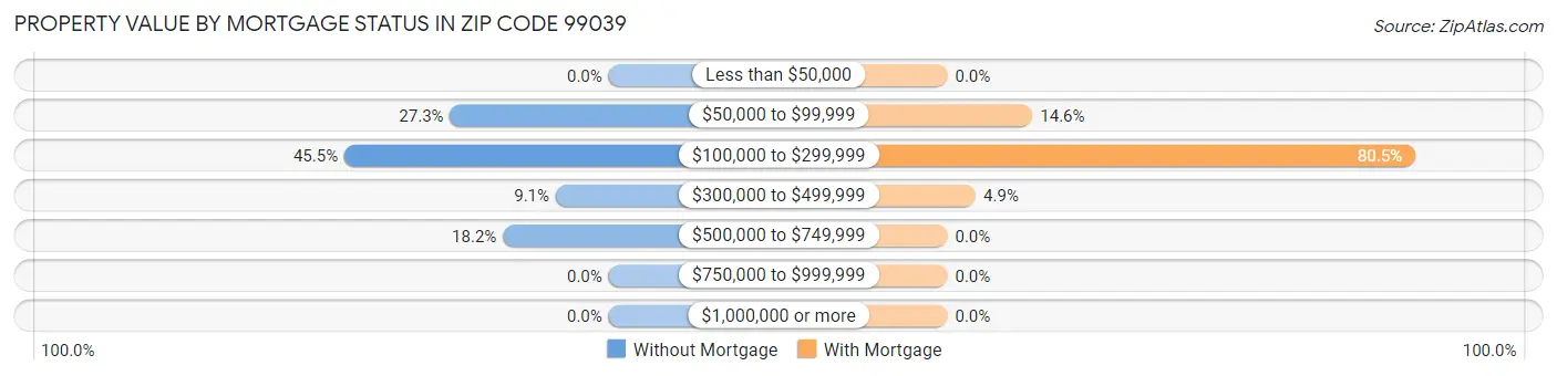 Property Value by Mortgage Status in Zip Code 99039