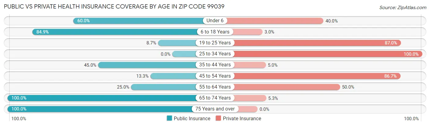 Public vs Private Health Insurance Coverage by Age in Zip Code 99039